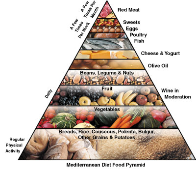 mediterranean-diet-food-pyramid | Gastric Sleeve Surgery in Mexico with ...