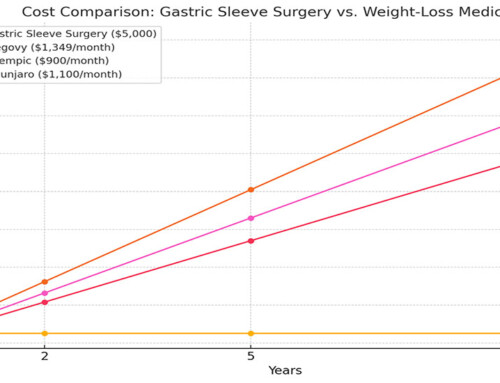 Gastric Sleeve Surgery vs. Weight-Loss Medications: A Cost and Financing Analysis